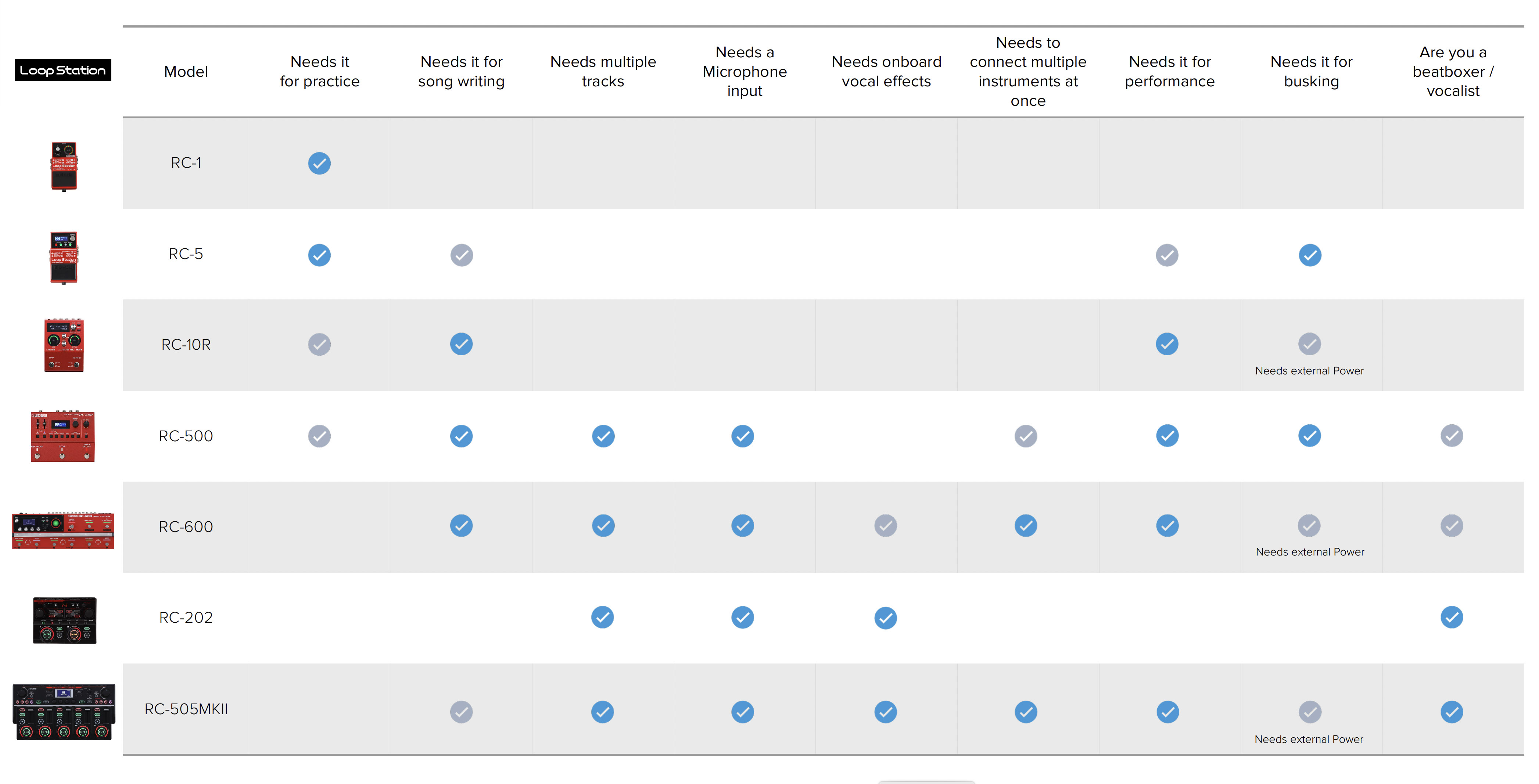 Tableau comparatif des loopers et loopstastions Boss