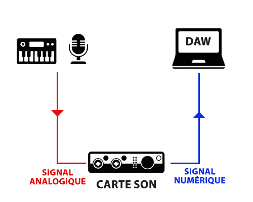 Comment Choisir une Interface Audio